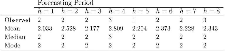 Table 2: Mean, Median and Mode Forecasts and the Observed Values