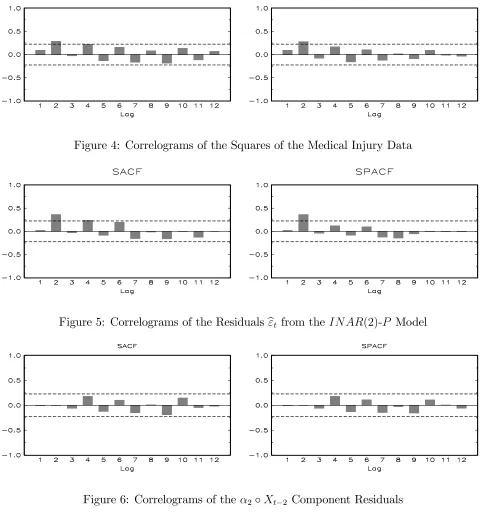 Figure 5: Correlograms of the Residuals b"t from the INAR(2)-P Model