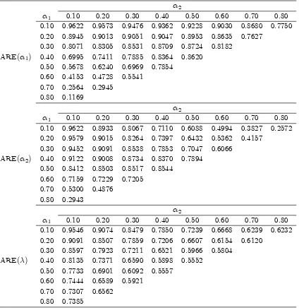 Table 1: Asymptotic Relative E¢ciency for the INAR(2)-P Model (� = 1)