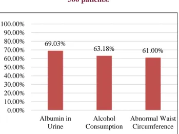 Figure 2: Prevalence of CVD risk factors in males.  Mean  duration  of  T2DM  in  this  study  was  6.90±5.95  years