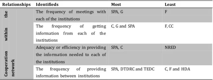 Table 10:    Evaluation of outdegree centrality of the networks 