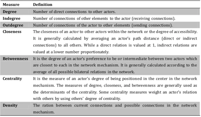 Table 1:   Social network mechanism measures used for actors 