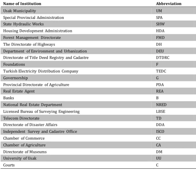 Table 2:   Institutions surveyed in Usak province 