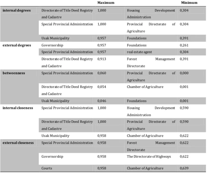 Table 4: "How often do you meet the institutions mentioned below?" question's maximum  and minimum results of in/outdegree, betweenness, and in/out closeness values 