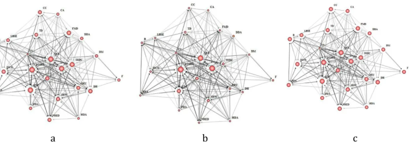 Fig-  2:      According  to  the  answers  given  to  the  second  questions,  for  the  actors  and  the  relations between them; 
