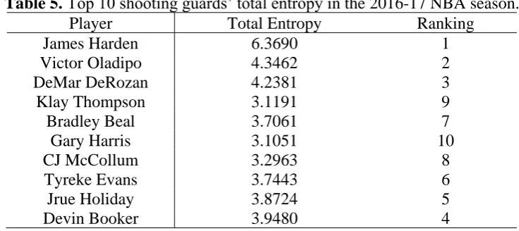 Table 5. Top 10 shooting guards’ total entropy in the 2016-17 NBA season. Player Total Entropy Ranking 