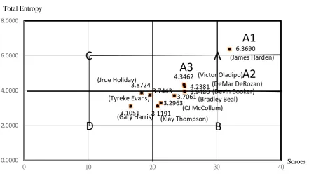 Figure 1. Value matrix and positioning model of shooting guards. 