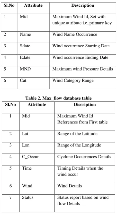 Table 1.Max_cyclone database table  