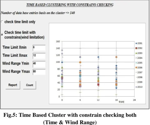 Fig.5: Time Based Cluster with constrain checking both (Time & Wind Range) 