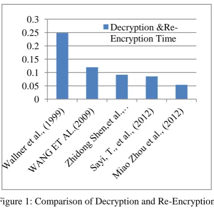 Figure 1: Comparison of Decryption and Re-Encryption time values 