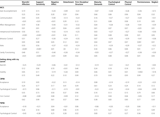 Table 4 Correlation between General Parenting Observational Scale and other measures of parenting and family functioning