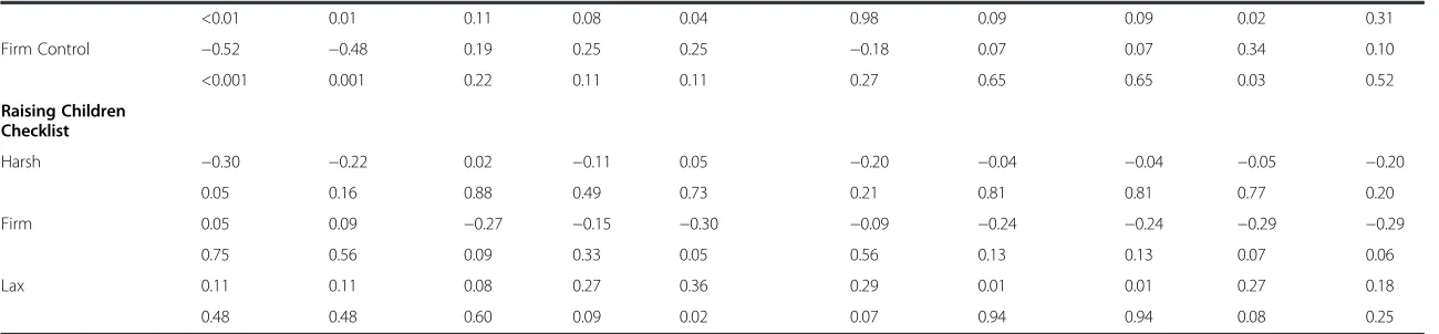 Table 4 Correlation between General Parenting Observational Scale and other measures of parenting and family functioning (Continued)