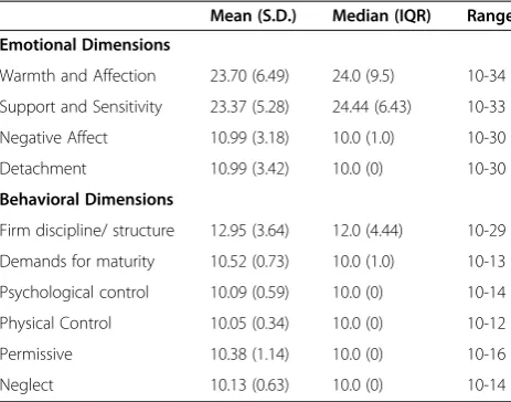 Table 3 Range of observed parenting dimensions in theGeneral Parenting Observational Scale