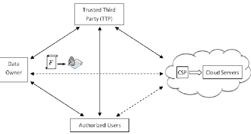 Fig 1: Cloud computing data storage system model 