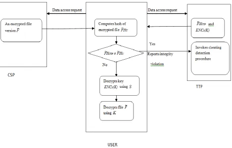 Fig 3: Data Access and Verification of encrypted data file 