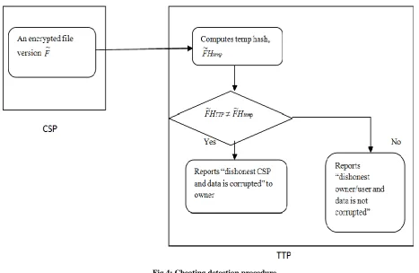Fig 4: Cheating detection procedure 