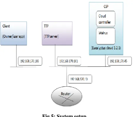Fig 5: System setup 