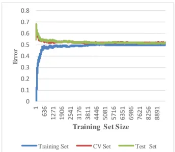 Figure 6: Learning  Rate OVA Logistic Regression  Model. 