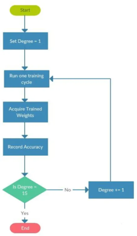 Figure 2: Flow chart showing how the right polynomial degree was selected 
