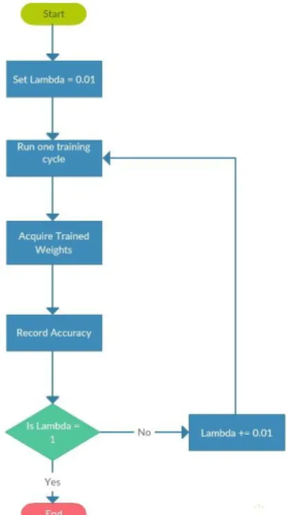 Figure 3: Flow chart showing how the right polynomial degree was selected 