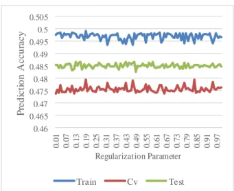 Figure 5: Prediction accuracies  associated  with regularization  parameter.