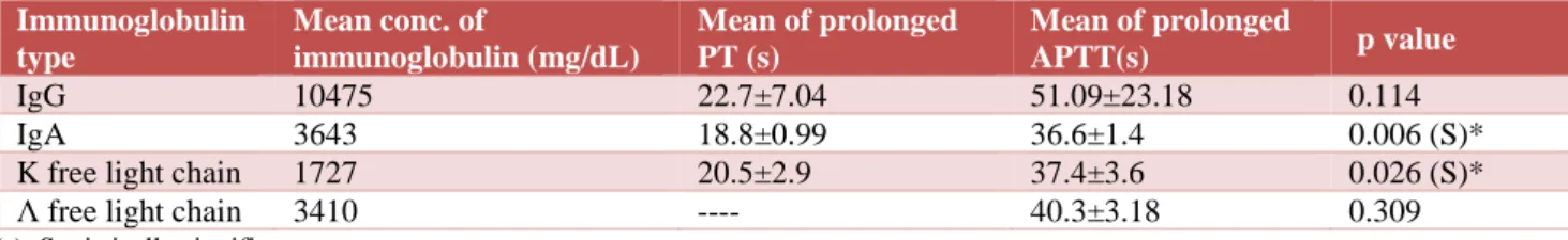 Table 12: Correlation of immunoglobulin concentration with prolonged PT and prolonged APTT