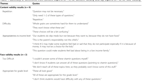 Table 1 Summary of comments from content experts (n = 9) for content validity and lay experts (n = 3) for face validity