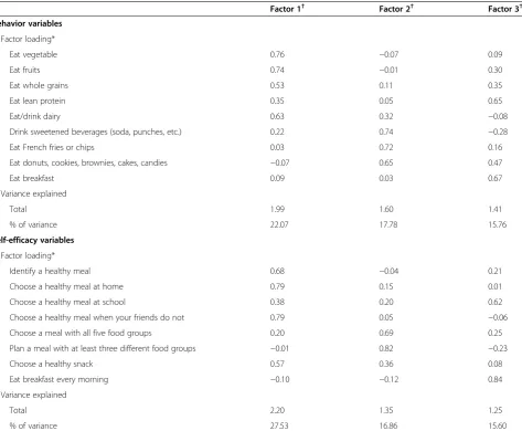 Table 4 Factor analysis for healthy eating behavior and self-efficacy among study participants (the fifth grade stu-dents, n = 98)