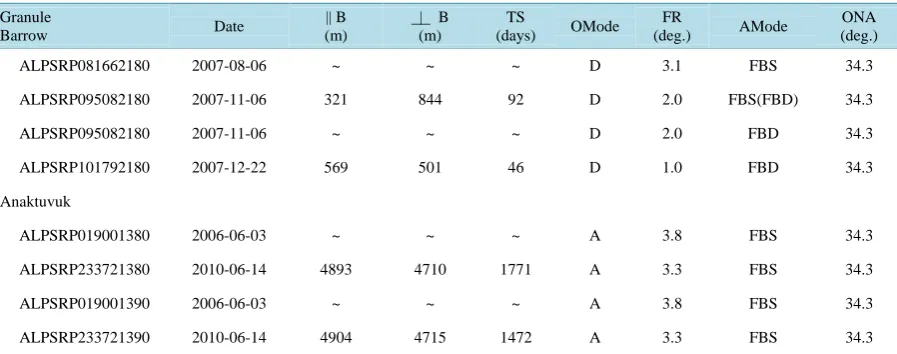 Table 3. ALOS PALSAR interferometric-pair granules and properties.                                              