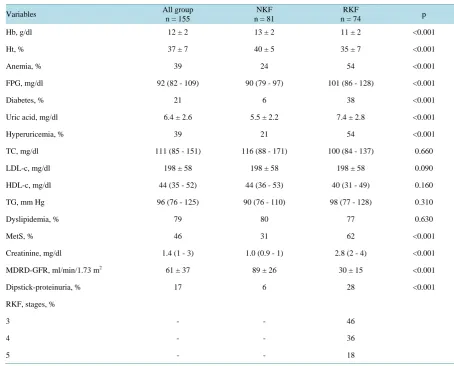 Table 2. Biological characteristics of the study population as a whole and according to kidney function status