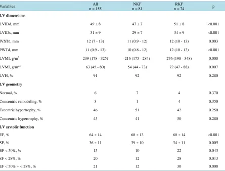 Table 3. Echocardiographic left ventricular dimensions, mass and systolic function of the study population as a whole and according to kidney function status