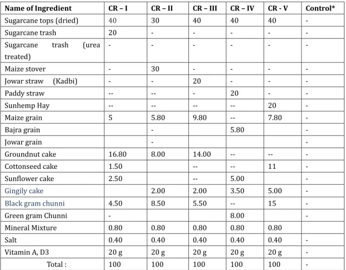 Table 2: Performance of growing Murrah buffalo bull calves fed with various                      sugarcane by-product based complete rations 