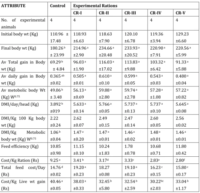 Table 3:    Carcass characteristics data of male buffalo calves fed on different  experimental    rations 
