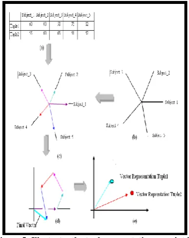 Figure 5: Illustrates the tuple presentation as point in  2D space. (a) Indicate the tabular view of the sample 