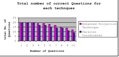 Figure 9: Comparison of Enhanced Projection technique and Parallel Coordinates on the basis of 
