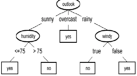 Fig.3 Example of a Decision Tree 