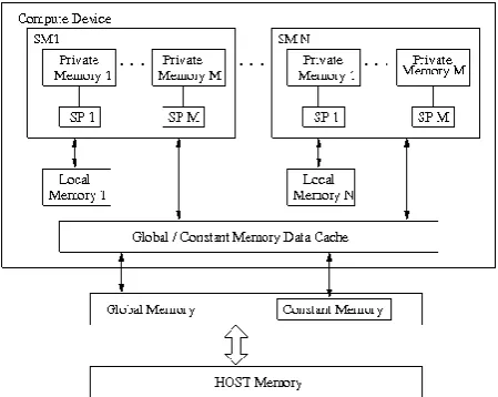 Fig 1: Architecture of CUDA-enabled GPU Device
