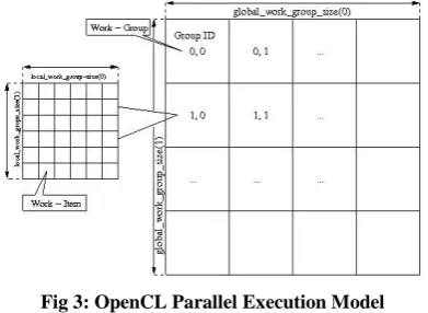 Fig 3: OpenCL Parallel Execution Model  