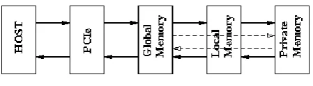 Fig 5: Architecture of CUDA-enabled GPU Device 
