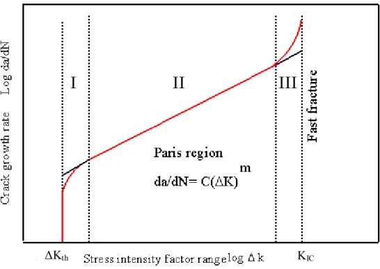 Figure  2-4: Typical relationship between the crack growth rate and the range of stress  intensity factor