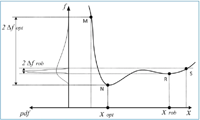 Figure  3-5: A robust solution and optimal solution 