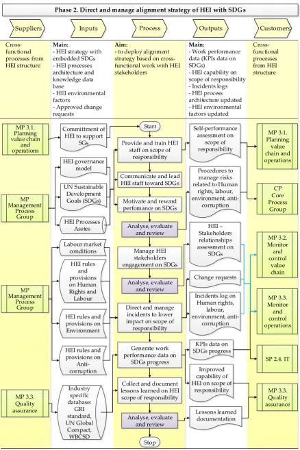 Figure 2. Direct and manage alignment strategy of HEI with SDGs (phase 2) 