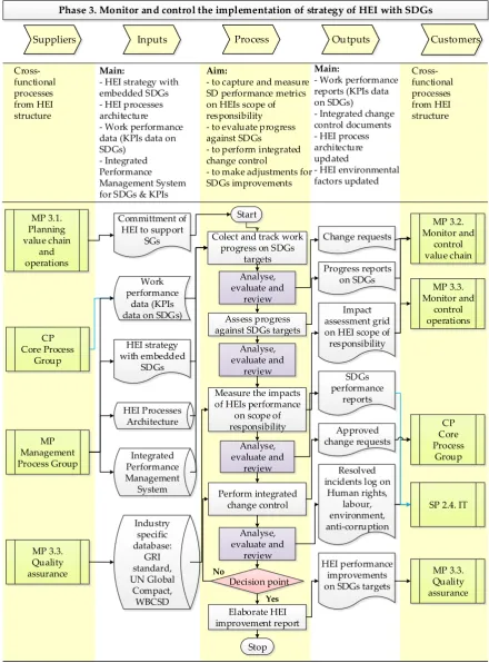 Figure 3. Monitor and control the implementation of strategy (phase 3) 