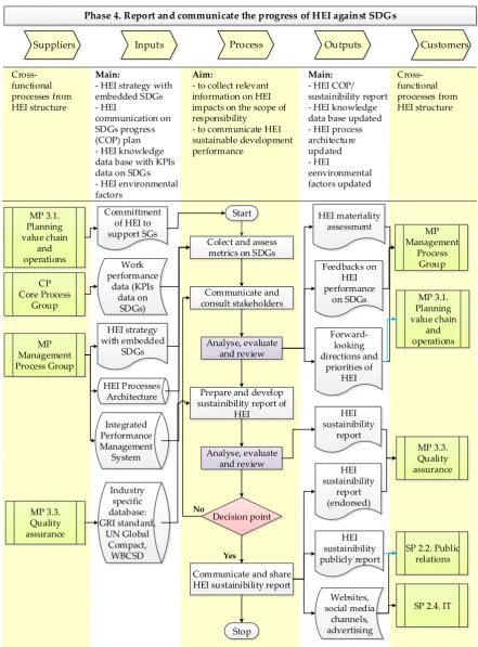 Figure 4. Report and communicate the progress of HEI against SDGs (phase 4)