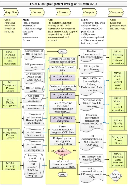 Figure 1. Design alignment strategy of HEI with SDGs (phase 1)  