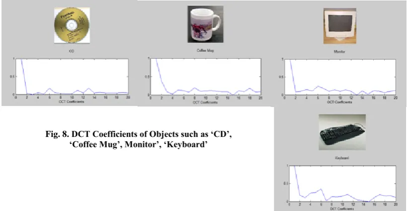 Fig. 8. DCT Coefficients of Objects such as ‘CD’, ‘Coffee Mug’, Monitor’, ‘Keyboard’  