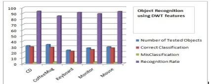 Fig. 10. Combined DCT - DWT Coefficients 