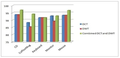 Fig. 14. Performance chart for Object Recognition using combined DCT & DWT features  