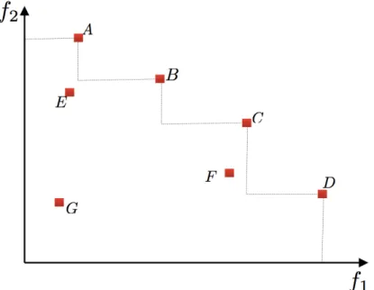 Figure 2.1: An example of Pareto dominance relationship between two objectives to be maximised