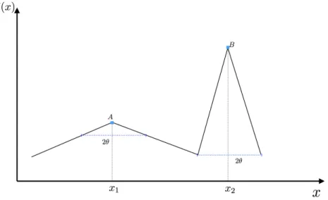 Figure 2.2: An example function used for description of robust solutions bance region,